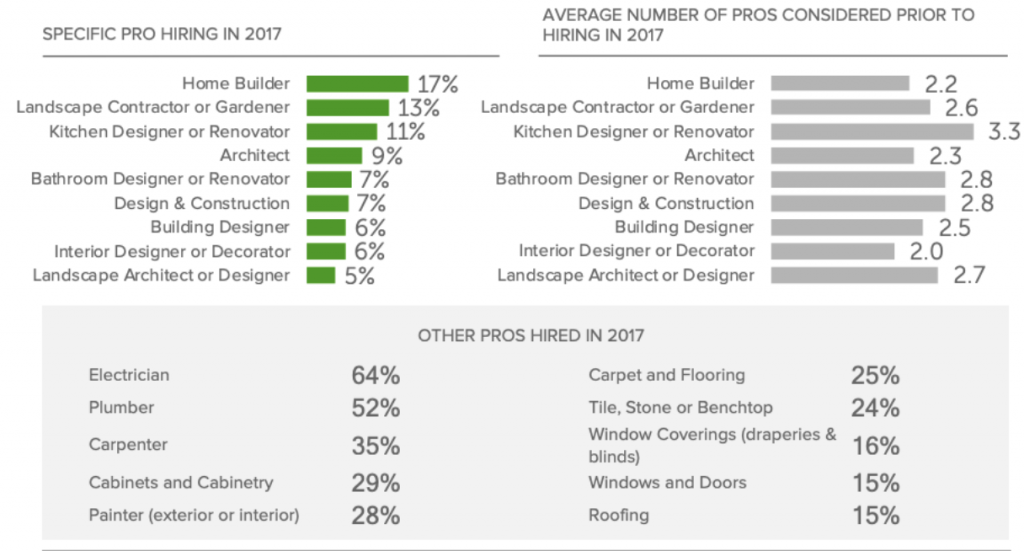 home renovation hiring insights graph